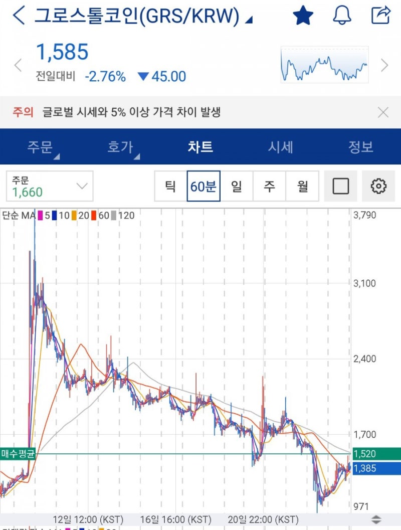 그로스톨코인 전망 예측, 고점 매도 저점 매수 도전! : 네이버 블로그
