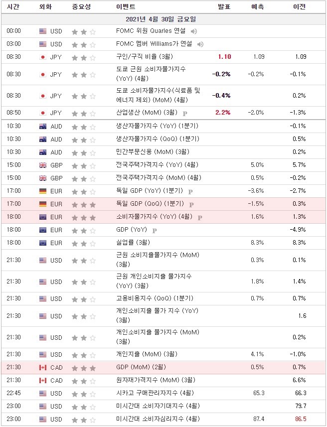 [21.04.30. 경제지표] 독일 GDP / 유로존 소비자물가지수 / 미국 개인소비지출물가지수 / 캐나다 GDP / 미국 베이커 휴즈 굴착장비수·총원유시추수