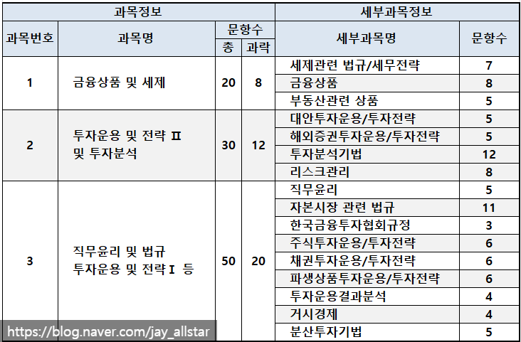  [금융경제 자격증] 투자자산운용사 시험 일정, 요약집, 금융권 현직자의 합격수기, 공부 팁.