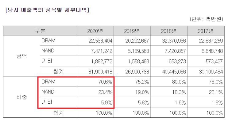  SK하이닉스..DRAM,NAND,파운드리