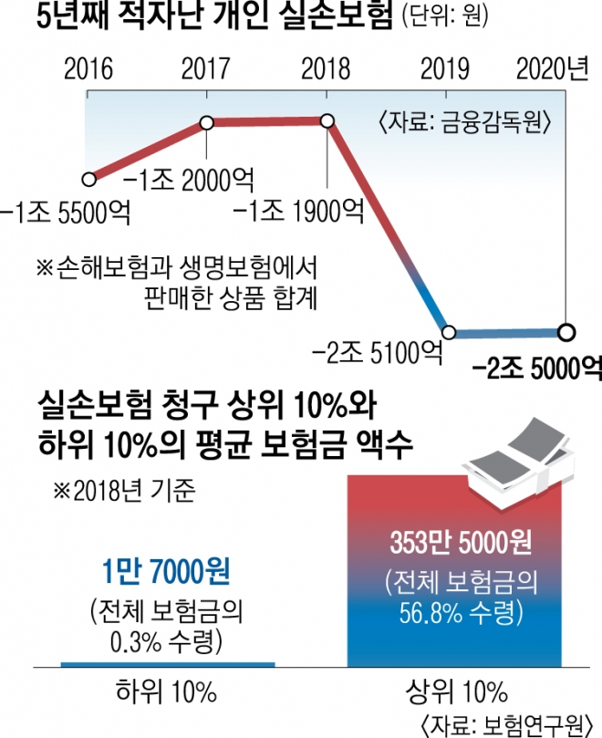 실손청구 상위 10%, 전체보험금 절반 넘게 타갔다