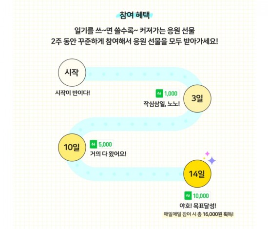  네이버 블로그 이벤트 매일매일 챌린지 시즌1 오늘일기 참여하시고 네이버페이 선물도 받으세요.