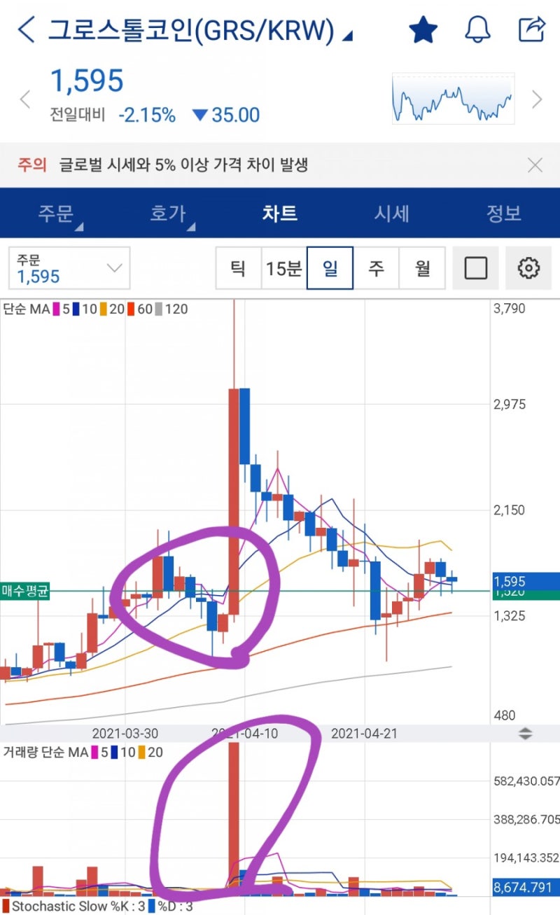그로스톨코인 전망 예측, 고점 매도 저점 매수 도전! : 네이버 블로그
