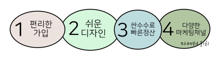  스마트스토어 부터 시작해야 하는 이유