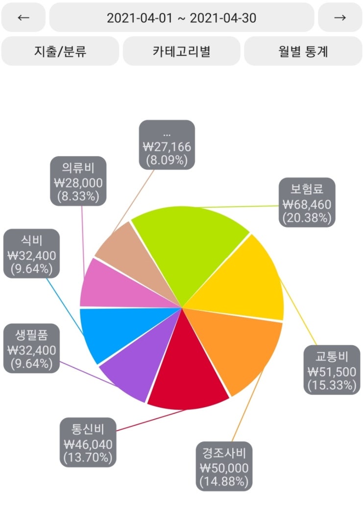  30대 직장인 1달 지출 : - 335,966원 (21년 4월)