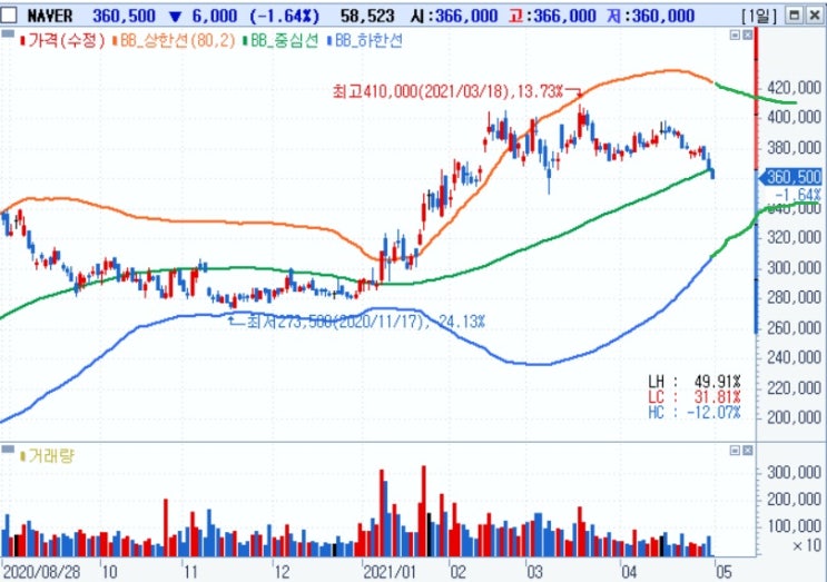 NAVER - 미래 먹거리 파종 시기 NAVER - 미래 먹거리 파종 시기