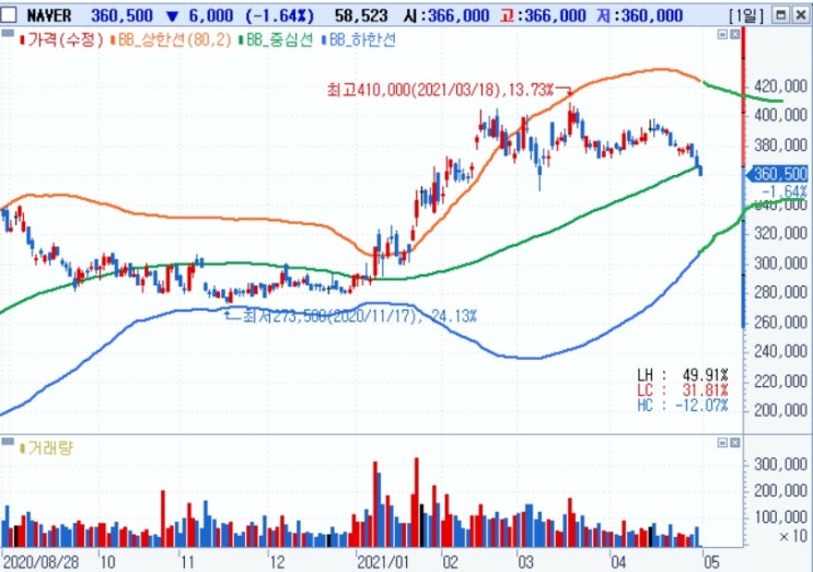 NAVER -  미래 먹거리 파종 시기