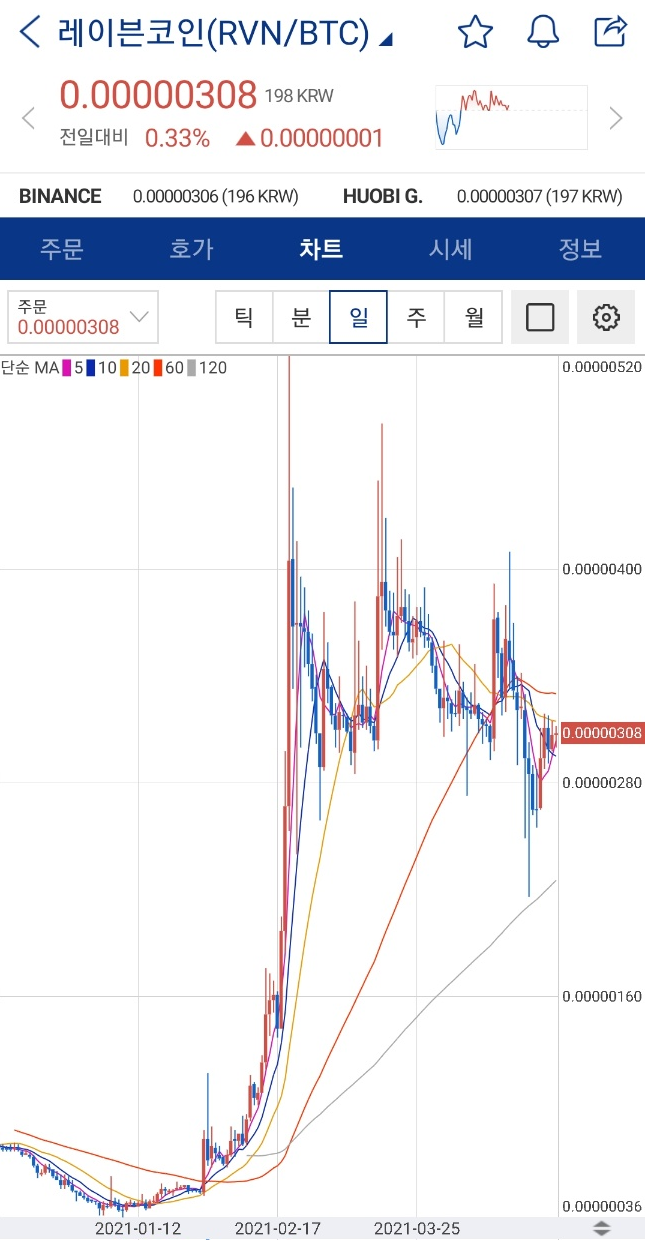 레이븐 코인 전망 , 사는법 ( 원화 상장 언제할까? ) : 네이버 블로그