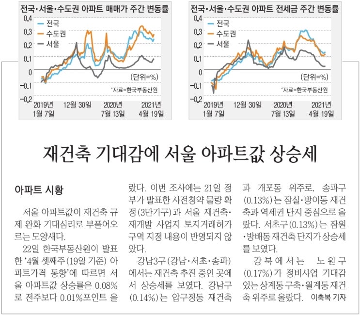  MasterZerOnE 과 함께 하는 데일리 부동산 뉴스 이야기