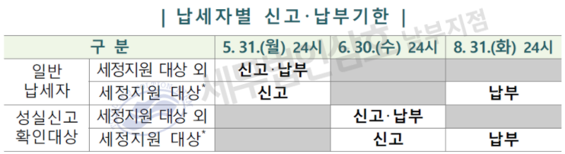 종합소득세 신고 및 납세기한 3개월 연장(연장)에 관한 고시 2
