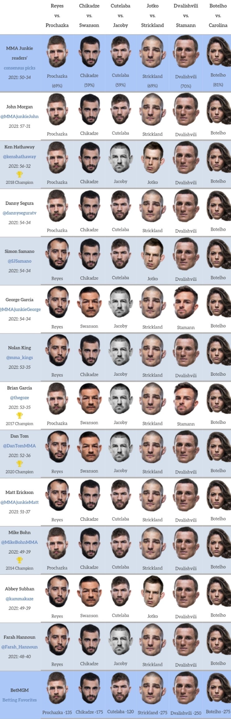 UFC 베가스 25: 레예스 vs 프로하스카 프리뷰(미디어 예상 및 배당률) UFC 베가스 25: 레예스 vs 프로하스카 프리뷰(미디어 예상 및 배당률)