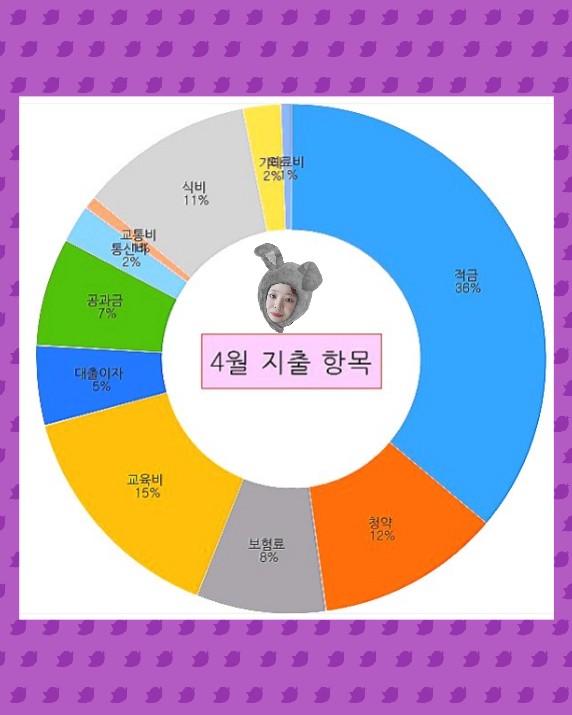  4월 엑셀 가계부, 통계 재미지다