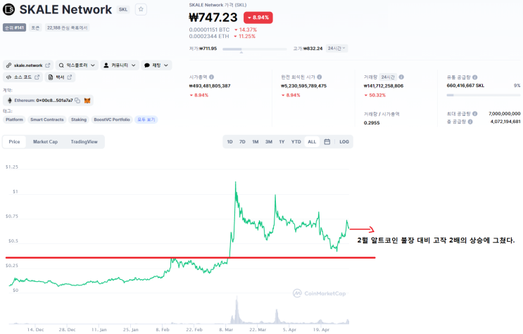 스케일네트워크(SKL) 이더리움 레이어2 메타의 대장으로 등극 할 것인가?