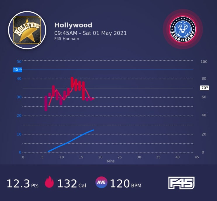 0501 F45 Hollywood