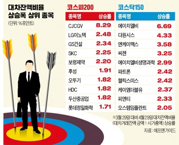 5월 공매도 대차잔고 증가현황체크