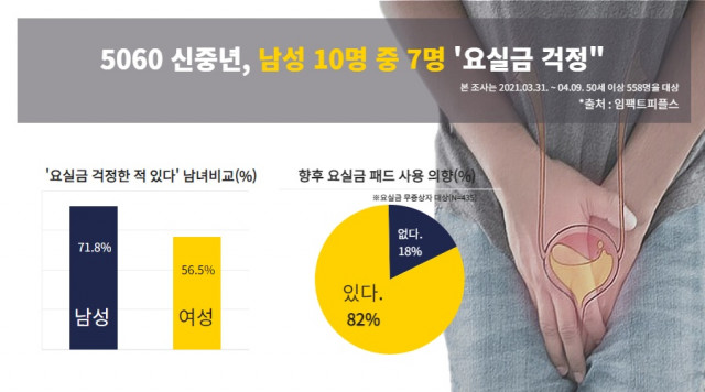 5060 신중년 남성 10명 가운데 7명 “요실금 걱정한 적 있다”