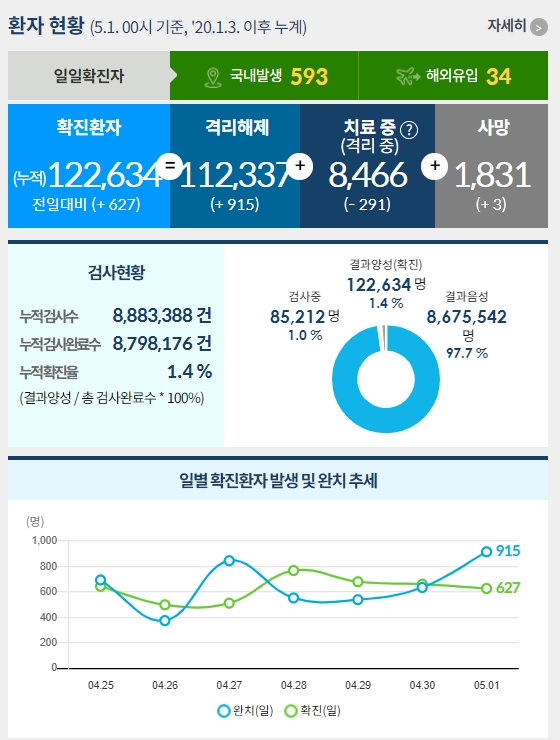  [5월 1일] 코로나 확진자 현황 및 예방접종 현황 - 확진자 627명, 예방접종 하루 최대 28.8만 명 접종