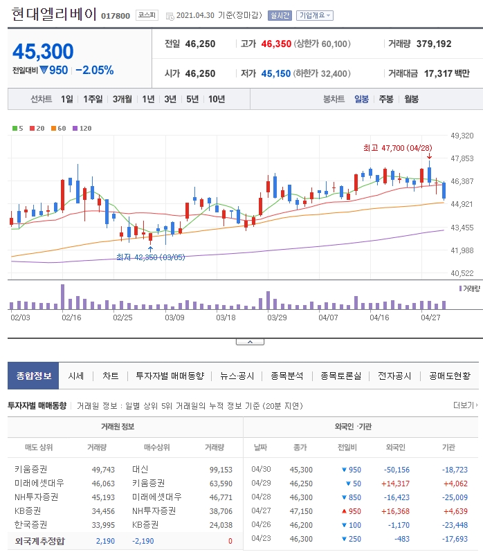  관심종목 현대엘리베이터