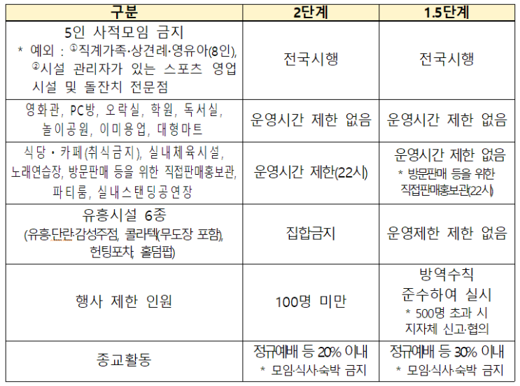  (5.3~5.23) 수도권 2단계, 비수도권 1.5단계 사회적 거리두기 유지 : 적정 통제시 7월부터 새로운 거리두기 체계 적용