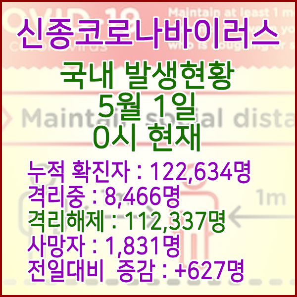  코로나19(코로나바이러스) 5월 1일 0시 국내(해외포함) 발병 122,634명 / 112,337명 완치 격리해제 / 사망자 1,831명
