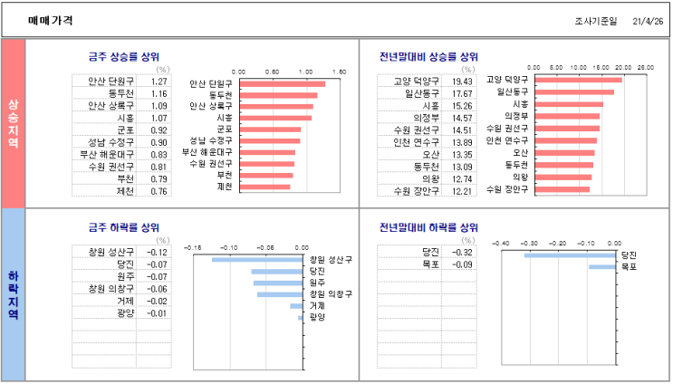  4월 26일 기준 주간 아파트 가격 동향..!!무주택자를 벼락거리로 만든 文정부 고발합니다.!!