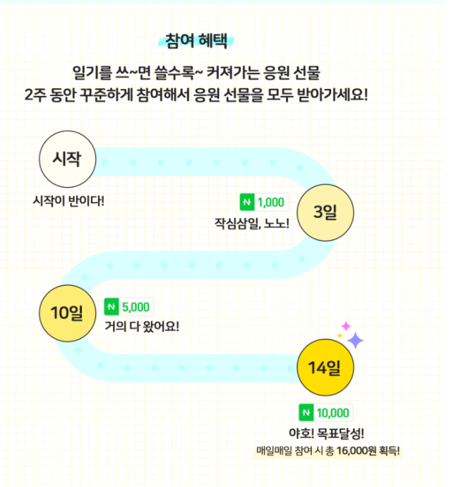  네이버 블로그 매일매일 챌린지 시즌1, #오늘일기