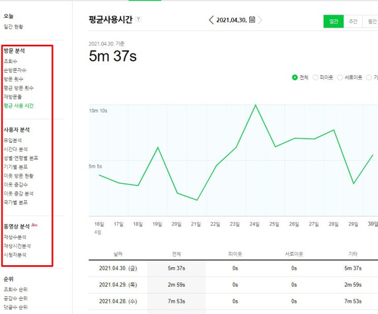  블로그 평균사용시간 늘리는 방법