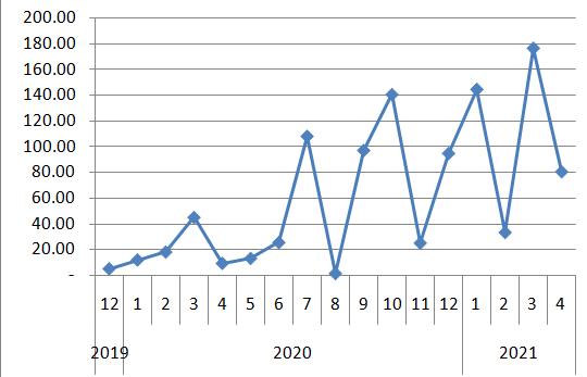 2021년 4월 배당금 기록 2021년 4월 배당금 기록