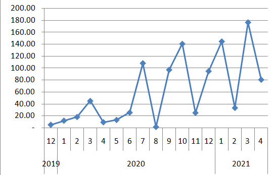 2021년 4월 배당금 기록