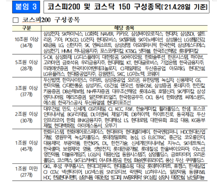  5월 3일 공매도 재개의 날! 순기능 / 역기능 (코스피 200 /  코스닥 150 종목)