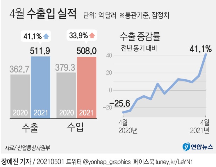  5월 1일 일기 (feat.4월 수출입 데이터 발표)