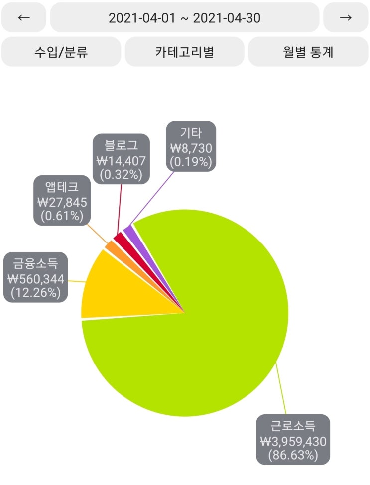  30대 직장인 1달 저축 : + 4,234,790원 (21년 4월)