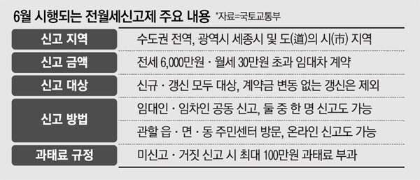  전월세신고제 총정리 - 전월세신고제 대상, 신고방법, 과태료 등
