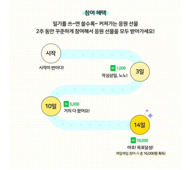  블태기 극복을 위한 블챌, 매일일기 시작하기