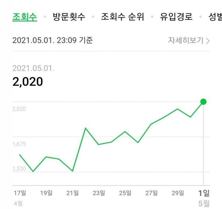  0501 블로그 조횟수 신기록, 내 운전도 신기록