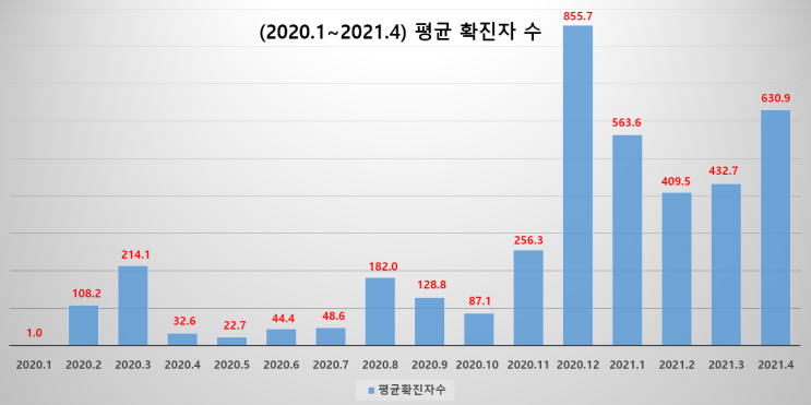  (2020.1~2021.4) 코로나19 일별, 월별, 평균 신규 확진자 수 발생현황