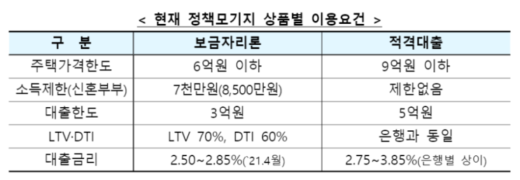  40년 초장기 주택담보대출, 누가 얼마나 받을 수 있을까?