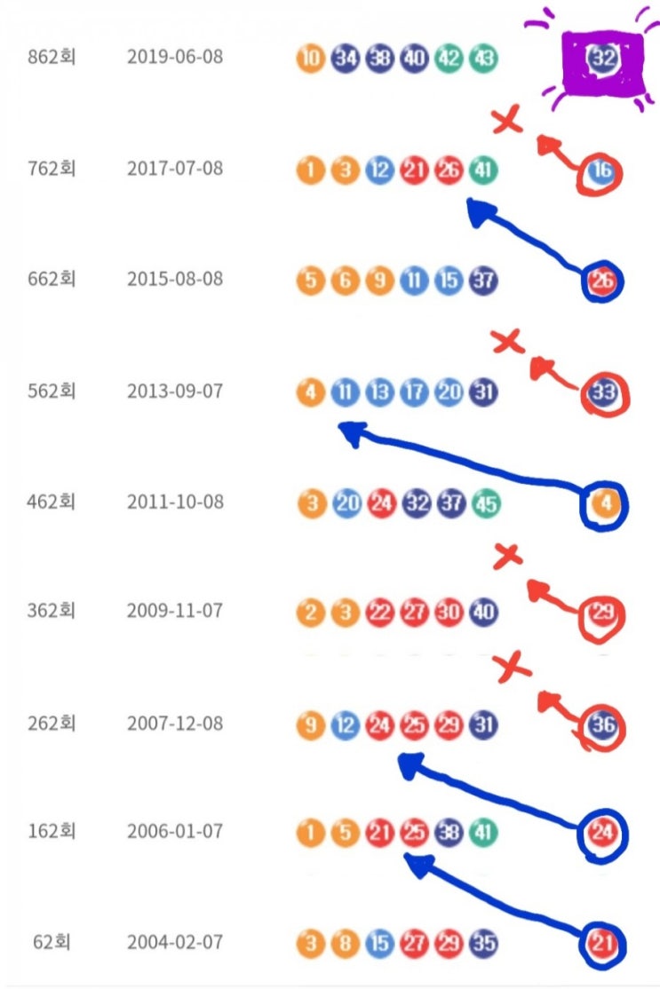 로또962회 이번주 예상번호 분석자료