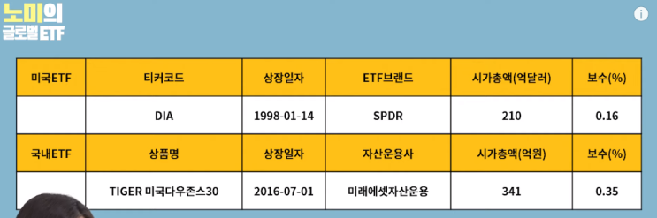 다우지수/S&P500/나스닥과 etf