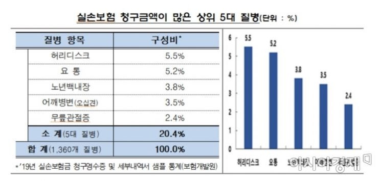 실손보험은 왜 5년째 적자에 허덕이나 실손보험은 왜 5년째 적자에 허덕이나