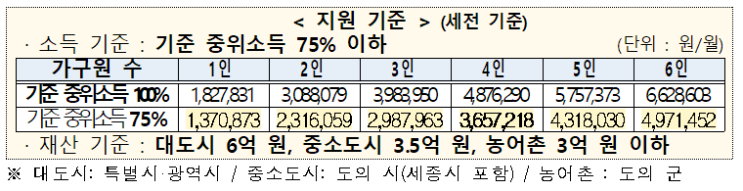  한시 생계지원 : 소득 감소 저소득층 가구당 50만원(온라인 5.10~28, 현장 5.17~6.4)