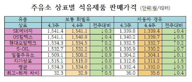 주유소 석유제품 판매가격 3주연속 보합세