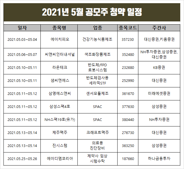 2021년 5월 공모주 일정(샘씨엔에스,에이디엠코리아 등)