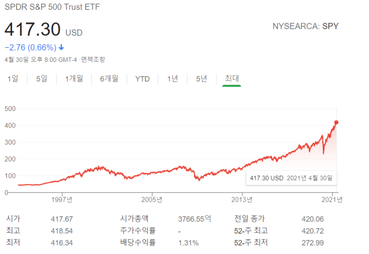 SPY의 연평균 성장률은 몇 퍼센트일까 SPY의 연평균 성장률은 몇 퍼센트일까