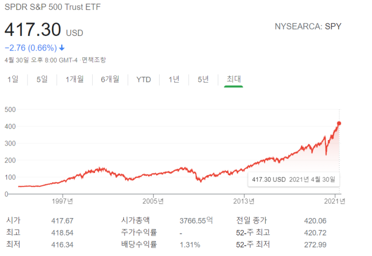 SPY의 연평균 성장률은 몇 퍼센트일까