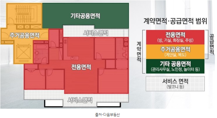  전용면적, 공용면적, 기타공용면적, 서비스면적