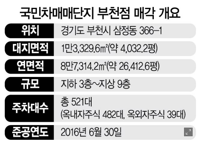  5월 3일(월) 중고차 주요 뉴스 : 중고차 가격, 중고차 100만원,국민차매매단지 부천점 매각