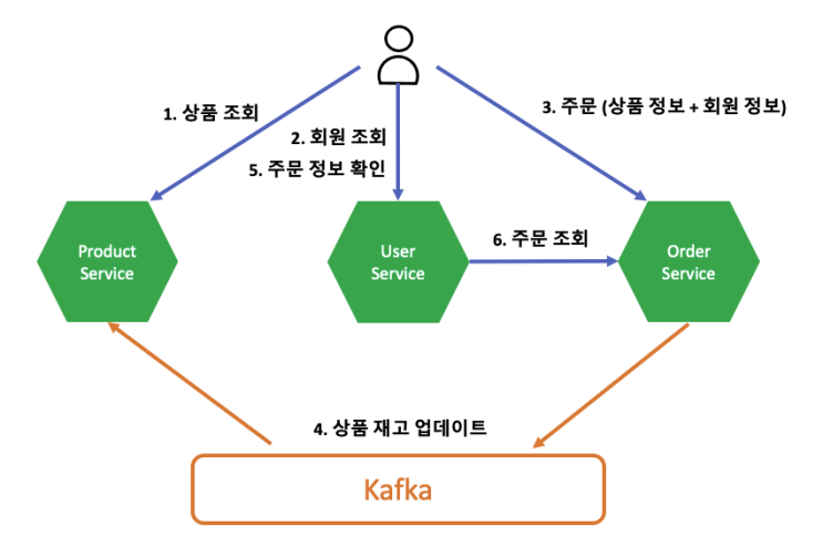 kafka 를 사용해 order-service, product-service 데이터 동기화해보기 (Consumer, Producer)