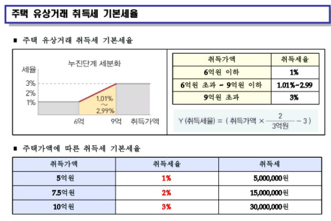 2021년 취득세