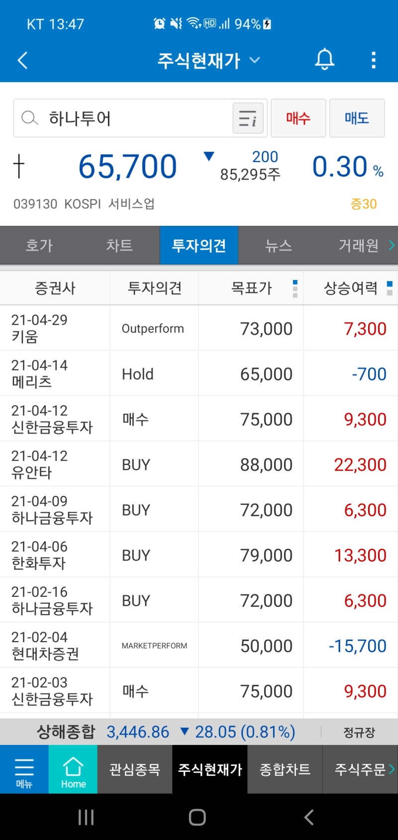 국내주식]210503_하나투어_039130_주간 증권사 기술적 분석 과 애널리스트 예측 자료 입니다. : 네이버 블로그